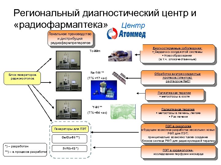 Региональный диагностический центр и «радиофармаптека» Центр Локальное производство и дистрибуция радиофармпрепаратов Tc-99 m Re-188