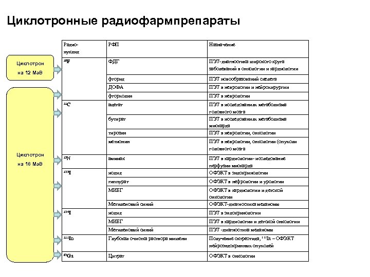 Циклотронные радиофармпрепараты Радионуклид Назначение 18 F ФДГ ПЭТ-диагностика широкого круга заболеваний в онкологии и