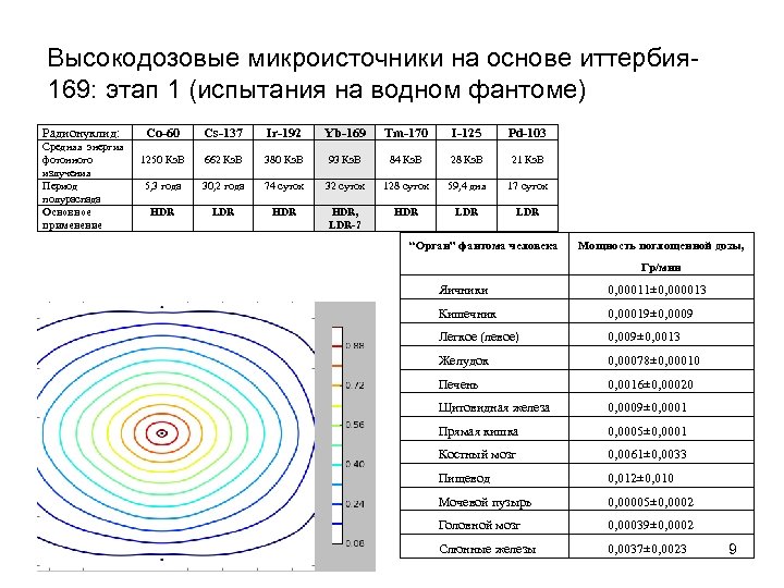 Высокодозовые микроисточники на основе иттербия 169: этап 1 (испытания на водном фантоме) Радионуклид: Средняя