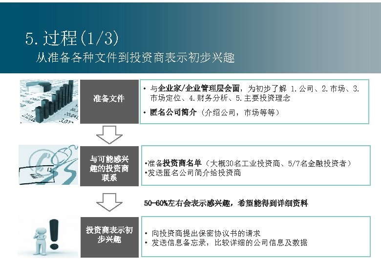 5. 过程(1/3) 从准备各种文件到投资商表示初步兴趣 准备文件 • 与企业家/企业管理层会面，为初步了解 1. 公司、2. 市场、3. 市场定位、4. 财务分析、5. 主要投资理念 • 匿名公司简介