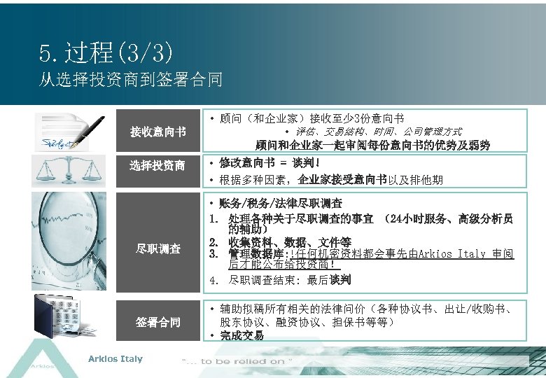5. 过程(3/3) 从选择投资商到签署合同 • 顾问（和企业家）接收至少 3份意向书 接收意向书 • 评估、交易结构、时间、公司管理方式 顾问和企业家一起审阅每份意向书的优势及弱势 选择投资商 尽职调查 签署合同 Arkios