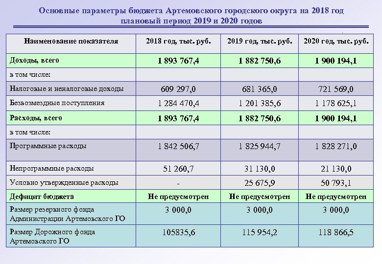 Основные бюджетные параметры