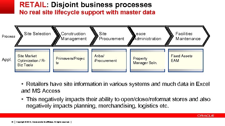 RETAIL: Disjoint business processes No real site lifecycle support with master data Process Appl.