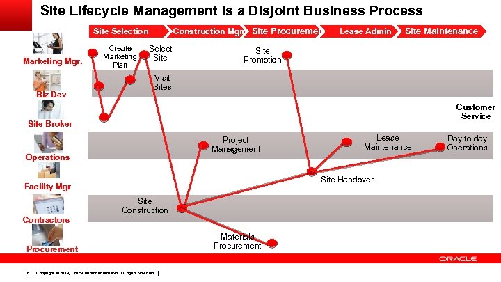 Site Lifecycle Management is a Disjoint Business Process Construction Mgmt. Site Procurement Site Selection