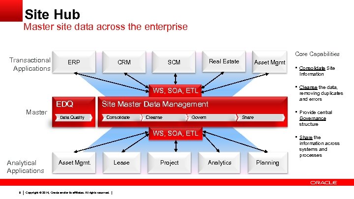 Site Hub Master site data across the enterprise Transactional Applications Core Capabilities ERP CRM