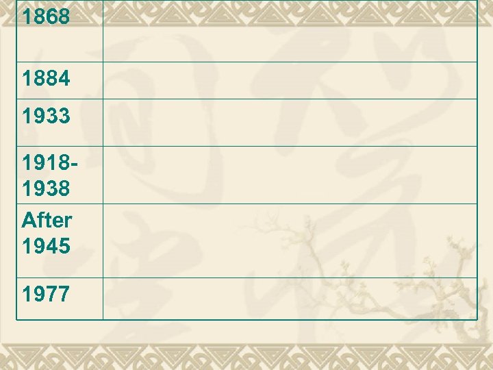 1868 1884 1933 19181938 After 1945 1977 