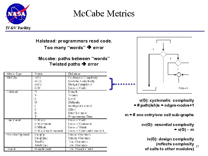 Mc. Cabe Metrics IV&V Facility Halstead: programmers read code. Too many “words” error Mccabe: