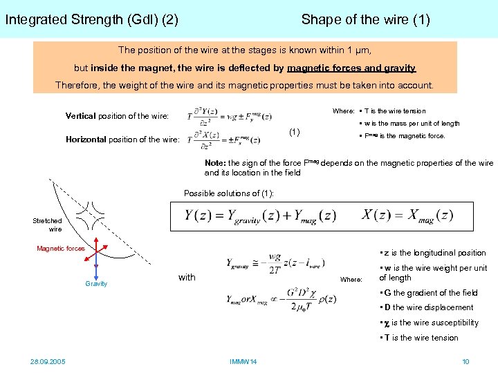 Integrated Strength (Gdl) (2) Shape of the wire (1) The position of the wire