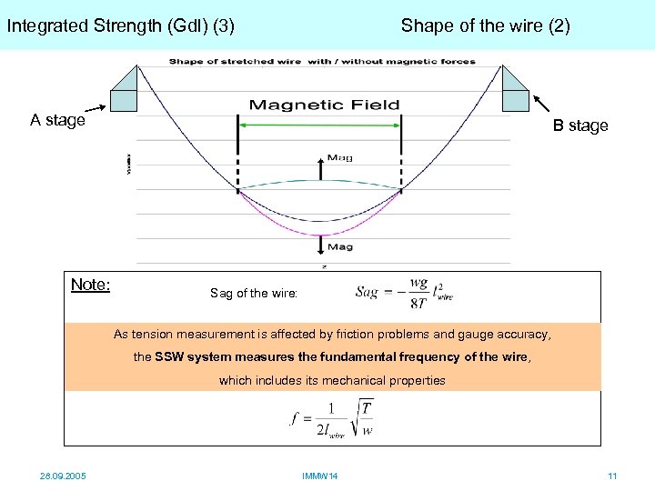 Integrated Strength (Gdl) (3) Shape of the wire (2) A stage Note: B stage