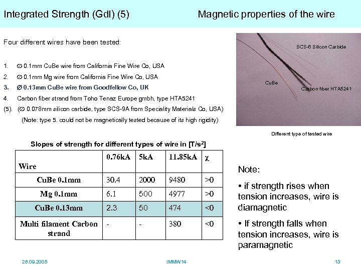 Integrated Strength (Gdl) (5) Magnetic properties of the wire Four different wires have been