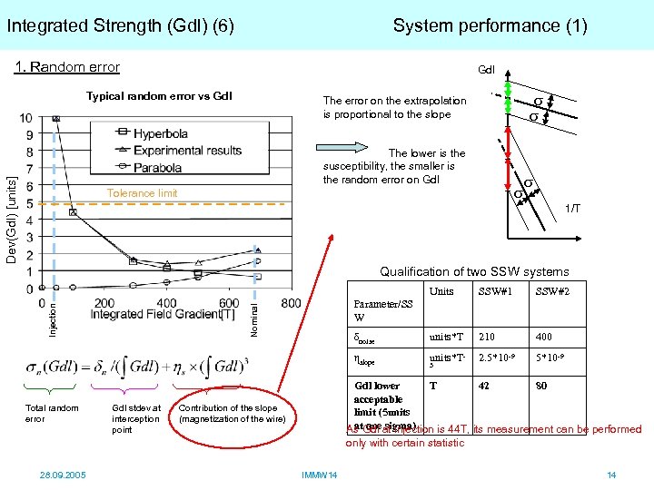 Integrated Strength (Gdl) (6) System performance (1) 1. Random error Gdl Typical random error