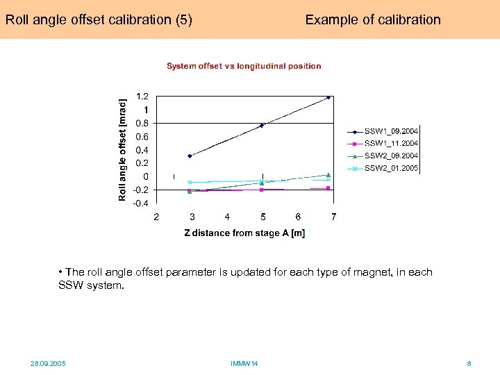 Roll angle offset calibration (5) Example of calibration • The roll angle offset parameter