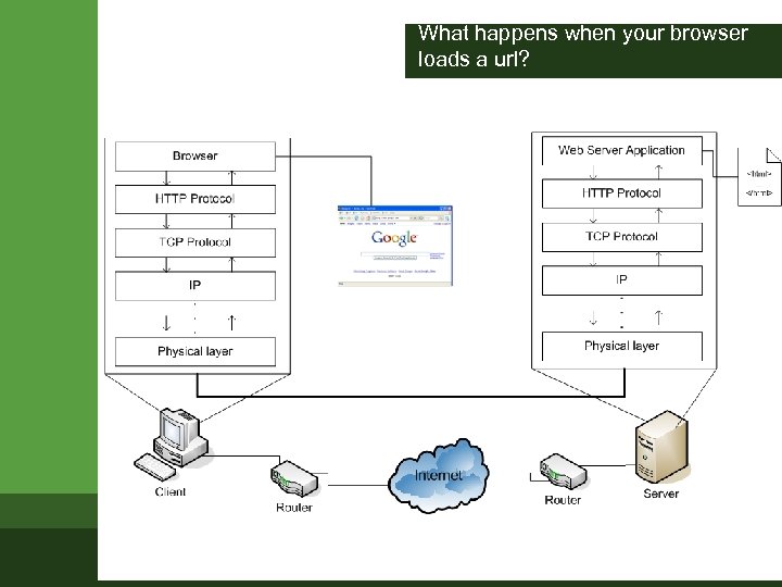 What happens when your browser loads a url? 