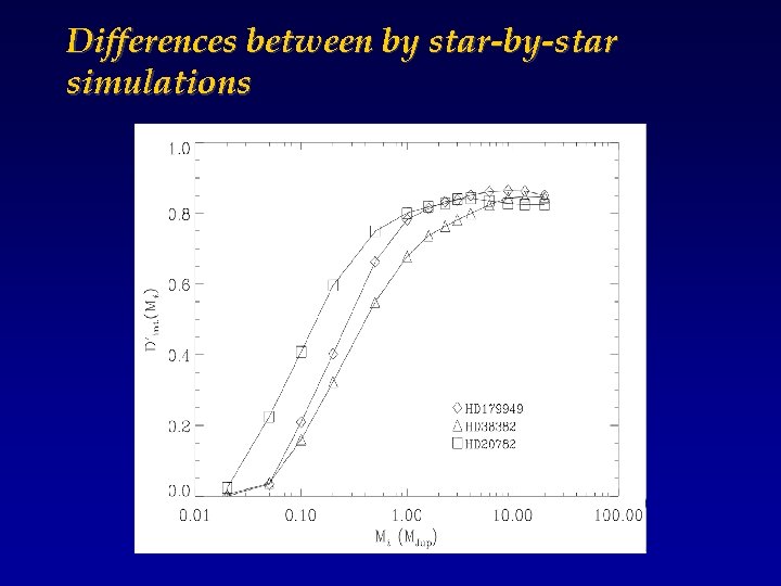 Differences between by star-by-star simulations 