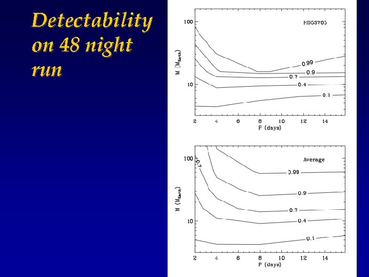 Detectability on 48 night run 