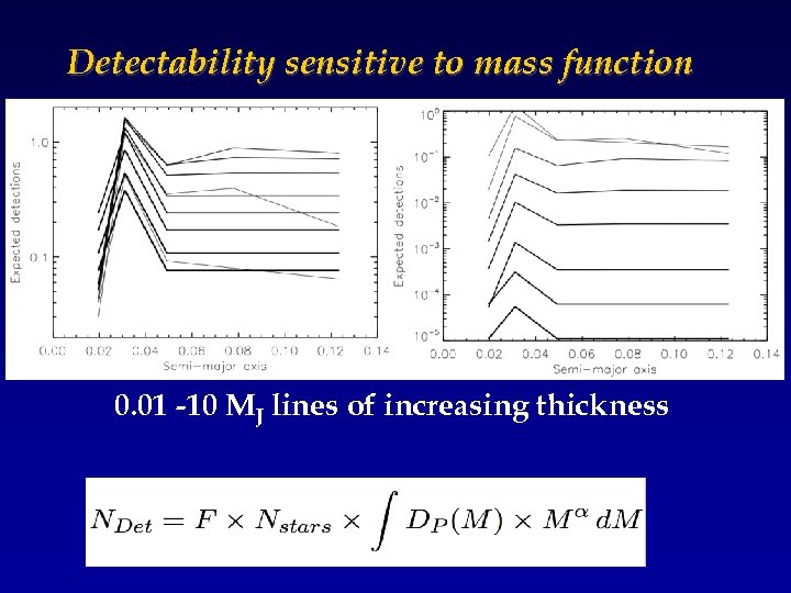 Detectability sensitive to mass function 0. 01 -10 MJ lines of increasing thickness 