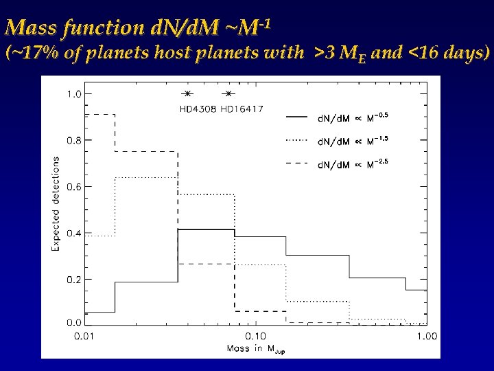 Mass function d. N/d. M ~M-1 (~17% of planets host planets with >3 ME