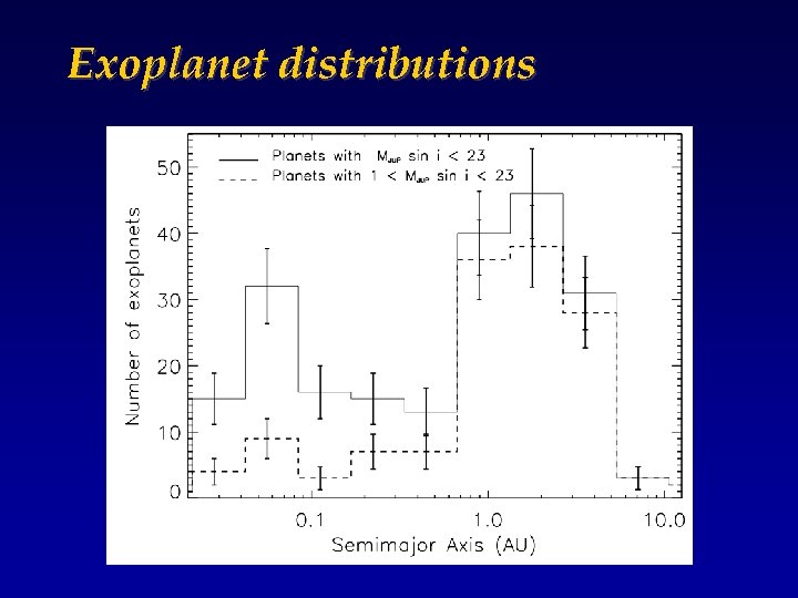 Exoplanet distributions 