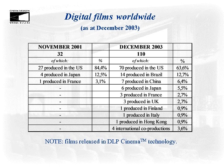 Digital films worldwide (as at December 2003) NOTE: films released in DLP Cinema. TM