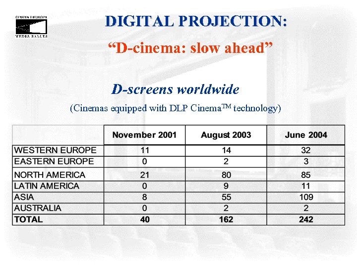 DIGITAL PROJECTION: “D-cinema: slow ahead” D-screens worldwide (Cinemas equipped with DLP Cinema. TM technology)