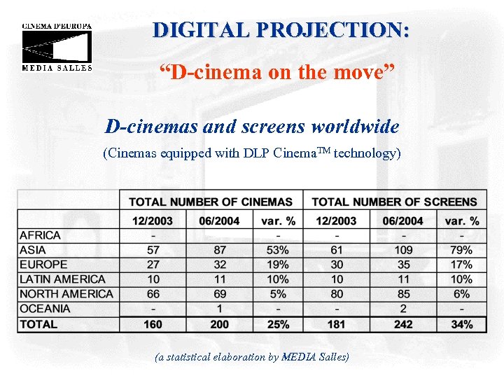 DIGITAL PROJECTION: “D-cinema on the move” D-cinemas and screens worldwide (Cinemas equipped with DLP