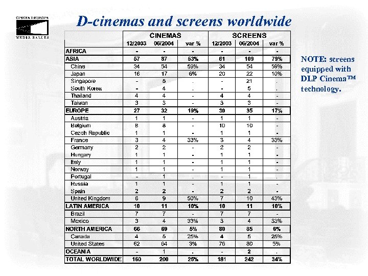 D-cinemas and screens worldwide NOTE: screens equipped with DLP Cinema. TM technology. 