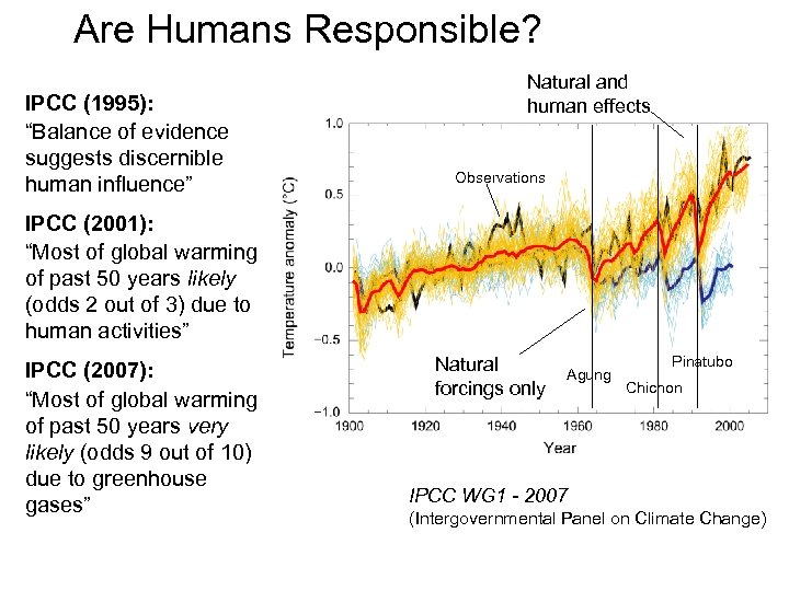 Are Humans Responsible? IPCC (1995): “Balance of evidence suggests discernible human influence” Natural and