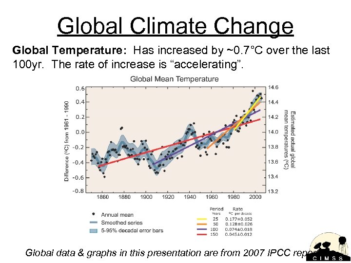 Global Climate Change Global Temperature: Has increased by ~0. 7°C over the last 100