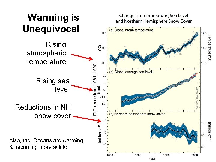 Warming is Unequivocal Rising atmospheric temperature Rising sea level Reductions in NH snow cover