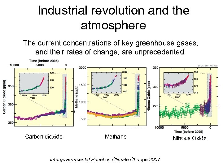 Industrial revolution and the atmosphere The current concentrations of key greenhouse gases, and their