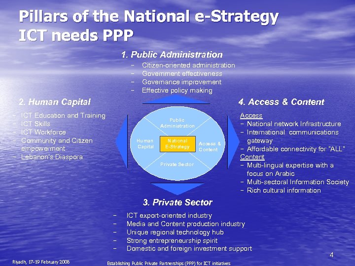 Pillars of the National e-Strategy ICT needs PPP 1. Public Administration Citizen-oriented administration Government