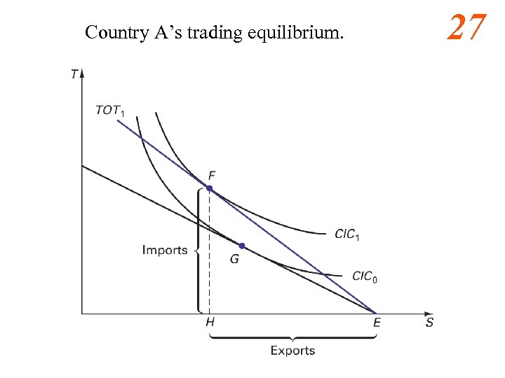 Country A’s trading equilibrium. 27 