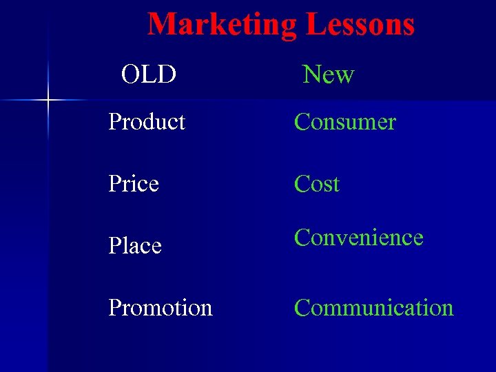 Marketing Lessons OLD New Product Consumer Price Cost Place Convenience Promotion Communication 