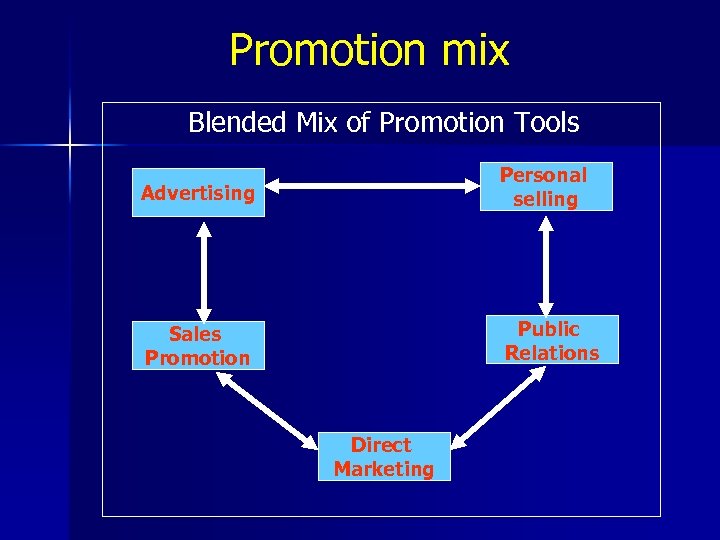 Promotion mix Blended Mix of Promotion Tools Advertising Personal selling Sales Promotion Public Relations