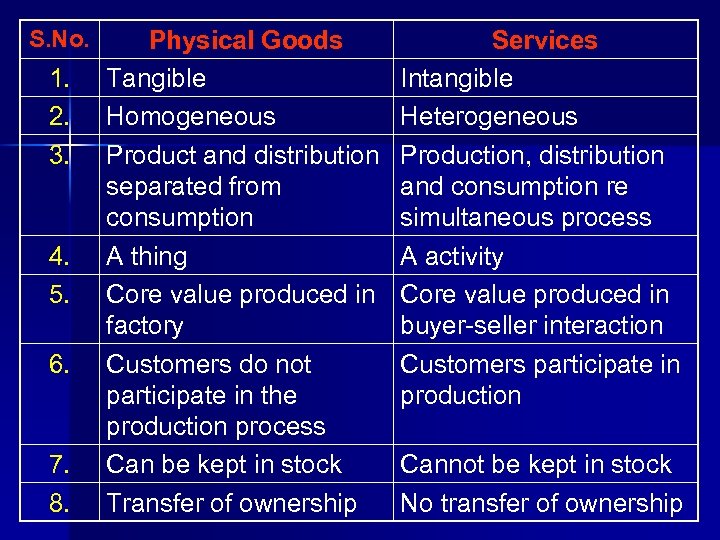 S. No. 1. 2. 3. 4. 5. 6. 7. 8. Physical Goods Tangible Homogeneous