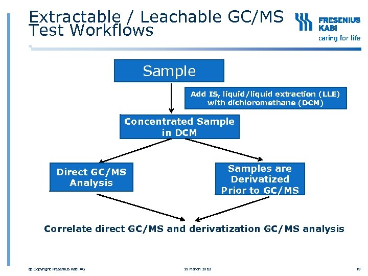 Extractable / Leachable GC/MS Test Workflows Sample Add IS, liquid/liquid extraction (LLE) with dichloromethane