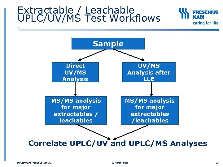Extractable / Leachable UPLC/UV/MS Test Workflows Sample Direct UV/MS Analysis after LLE MS/MS analysis