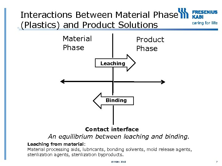 Interactions Between Material Phase (Plastics) and Product Solutions Material Phase Product Phase Leaching Binding