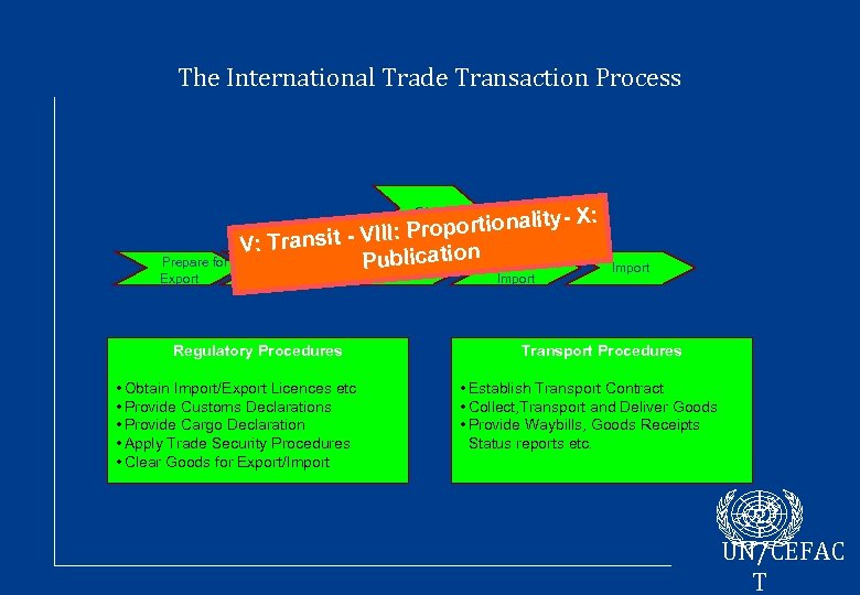 The International Trade Transaction Process y- X: roportionalit III: P V: Transit - V