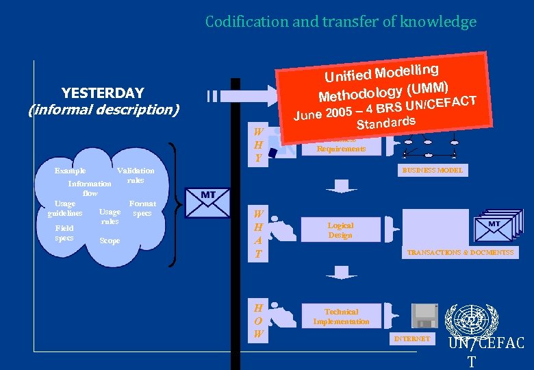 Codification and transfer of knowledge ing nified Modell U TODAY UMM) ethodology ( M