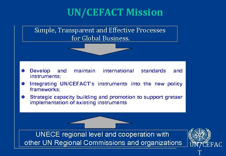 UN/CEFACT Mission Simple, Transparent and Effective Processes for Global Business. l Develop and maintain