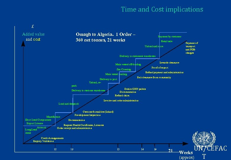 Time and Cost implications £ Added value and cost Omagh to Algeria. 1 Order