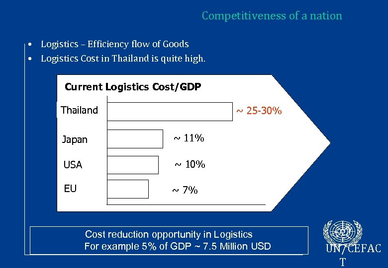 Competitiveness of a nation • Logistics – Efficiency flow of Goods • Logistics Cost