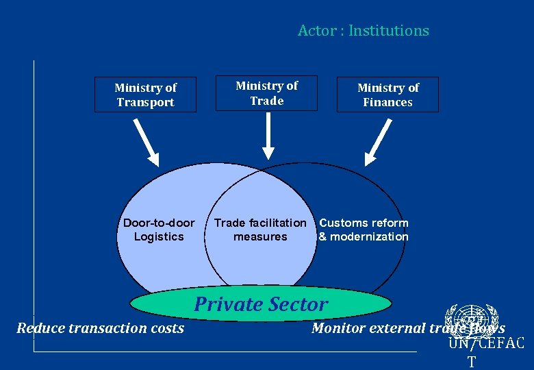Actor : Institutions Ministry of Trade Ministry of Transport Door-to-door Logistics Ministry of Finances