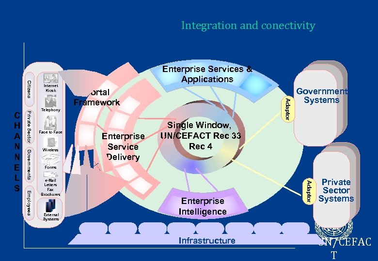 Integration and conectivity Portal Framework Private Sector Adaptor Citizens Governments Telephony Face to Face