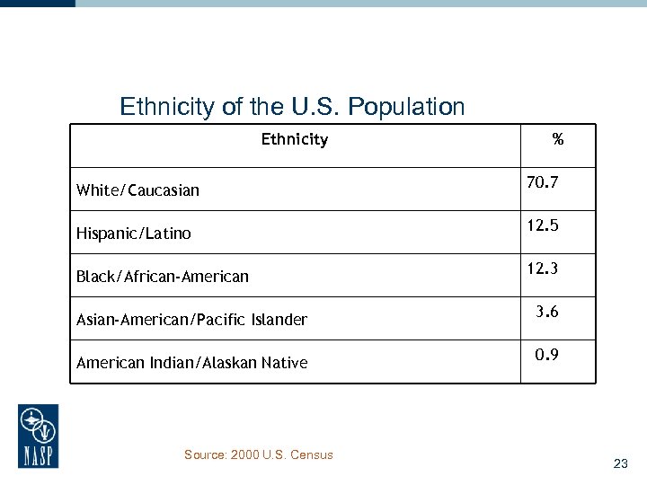 Ethnicity of the U. S. Population Ethnicity % White/Caucasian 70. 7 Hispanic/Latino 12. 5