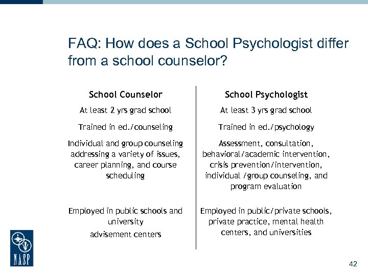 FAQ: How does a School Psychologist differ from a school counselor? School Counselor School