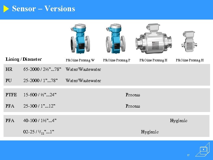 Sensor – Versions Lining / Diameter PROline Promag W PROline Promag P PROline Promag