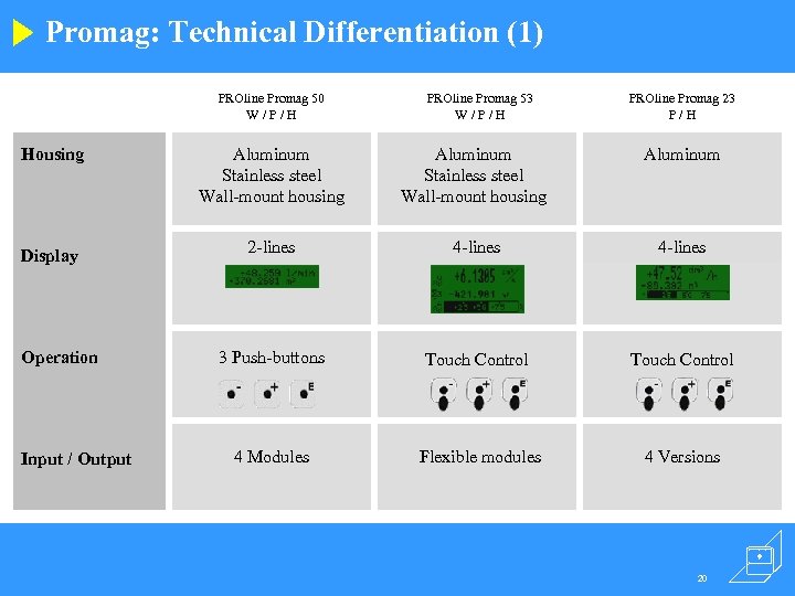 Promag: Technical Differentiation (1) PROline Promag 50 W/P/H PROline Promag 53 W/P/H PROline Promag