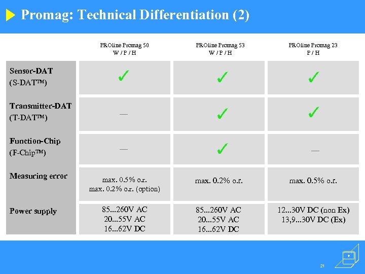 Promag: Technical Differentiation (2) PROline Promag 50 W/P/H PROline Promag 53 W/P/H PROline Promag